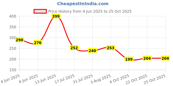 flipkart.com chromoto Glass Nano Repair Fluid-Car Windshield for Cracks, Cobwebs Windshield Repair Kit chromoto Price History Graph from 4 Jun 2025 to 24 Oct 2025
