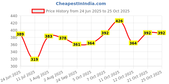 flipkart.com bloom Glass New Designer Tea Cup_01114 bloom Price History Graph from 24 Jun 2025 to 25 Oct 2025