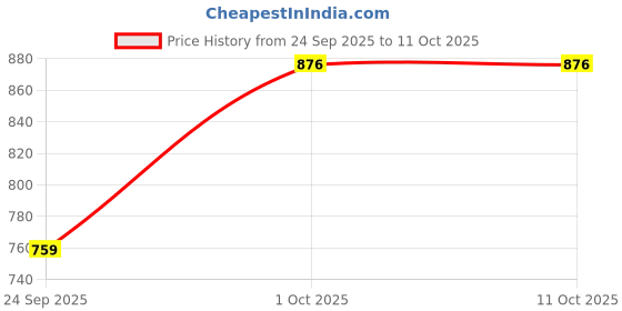 flipkart.com prmoagen Glass Octagon Beads WITH BULB Crystal Hanging Light Chandelier Ceiling Lamp prmoagen Price History Graph from 24 Sep 2025 to 11 Oct 2025