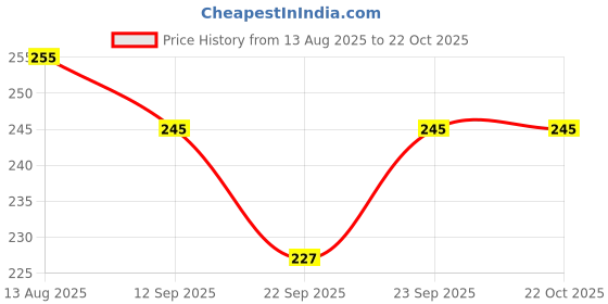 flipkart.com drm creations Glass Oil Burner Beer Bong Funnel 0269 Beer Bong Funnel drm creations Price History Graph from 13 Aug 2025 to 22 Oct 2025