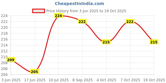 flipkart.com mee shisha Glass Oil Burner Pipe 6 inch Transparent Borosilicate Glass Inside Fitting Hookah Mouth Tip mee shisha Price History Graph from 3 Jun 2025 to 19 Oct 2025