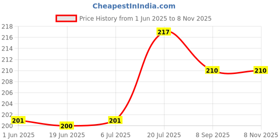 flipkart.com hookah palace Glass Oil Burner Pipe Green (Pack of 2) Borosilicate Glass Inside Fitting Hookah Mouth Tip hookah palace Price History Graph from 1 Jun 2025 to 5 Nov 2025
