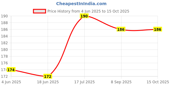 flipkart.com hookah palace Glass Oil Burner Pipe Transparent (Pack of 2) Borosilicate Glass Inside Fitting Hookah Mouth Tip hookah palace Price History Graph from 4 Jun 2025 to 14 Oct 2025