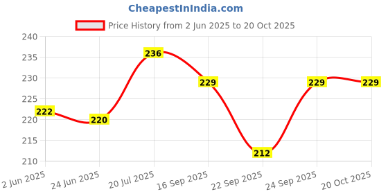 flipkart.com mee shisha Glass Oil Burner Pipe Transparent, (White) Clear -Pack of 1 Borosilicate Glass Inside Fitting Hookah Mouth Tip mee shisha Price History Graph from 2 Jun 2025 to 20 Oct 2025