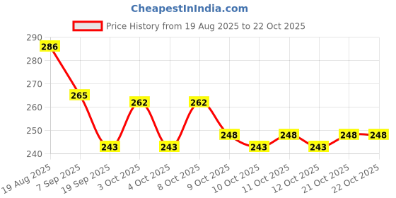 flipkart.com gift corner Glass Oil Spray Bottle - Versatile Kitchen Gadgets (250 ML) 1 pc Sugar Sprinkler 100 gm gift corner Price History Graph from 19 Aug 2025 to 21 Oct 2025