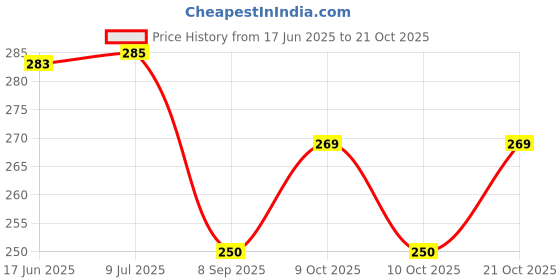 flipkart.com veditm Glass Organiser for Glasses And Cutlery Glass Stand Holder Made Virgin Plastic Glasses Stand coffee Plastic Glass Holder, Glass Holder veditm Price History Graph from 17 Jun 2025 to 21 Oct 2025