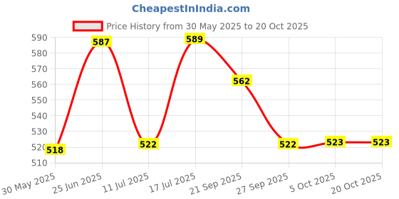 flipkart.com dakshayanii Glass PACK OF 12 GLASS TEA CUP dakshayanii Price History Graph from 30 May 2025 to 20 Oct 2025