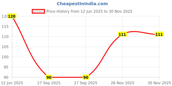 flipkart.com adhunyk Glass Pickle Jar- 1000 ml adhunyk Price History Graph from 12 Jun 2025 to 30 Nov 2025