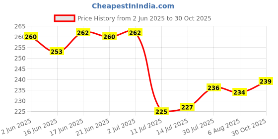 flipkart.com stabilix Glass Pickle Jar- 1000 ml stabilix Price History Graph from 2 Jun 2025 to 30 Oct 2025