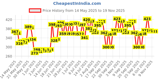flipkart.com skyper Glass Pickle Jar- 1100 ml skyper Price History Graph from 14 May 2025 to 18 Nov 2025