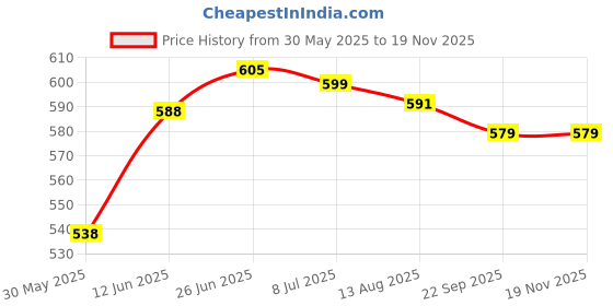 flipkart.com avastro Glass Pickle Jar- 2000 ml avastro Price History Graph from 30 May 2025 to 18 Nov 2025