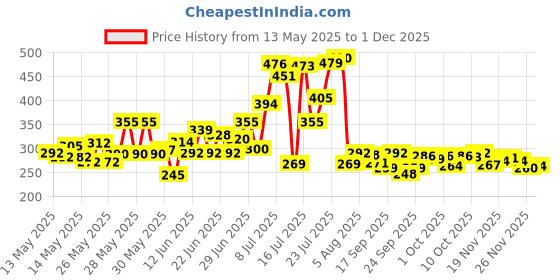 flipkart.com omkara craft Glass Pickle Jar- 350 ml omkara craft Price History Graph from 13 May 2025 to 30 Nov 2025