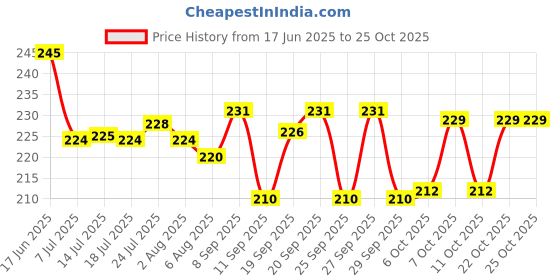 flipkart.com shreeji krupa Glass Pickle Jar- 400 ml shreeji krupa Price History Graph from 17 Jun 2025 to 24 Oct 2025