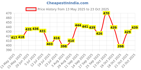 flipkart.com shreeji krupa Glass Pickle Jar- 400 ml shreeji krupa Price History Graph from 13 May 2025 to 23 Oct 2025