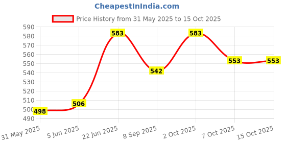 flipkart.com dulariya Glass Pitcher With Plastic Lid, Drinking Beverage Jug, Glass Water Jug for Home Use(1L, Pack Of 2) Jug Glass Set dulariya Price History Graph from 31 May 2025 to 15 Oct 2025