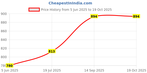 flipkart.com dsrpc Glass Pitcher With Tap Spigot and Steel Lid Juice Pitcher for Detox Water 4 L Bottom Loading Water Dispenser dsrpc Price History Graph from 5 Jun 2025 to 19 Oct 2025