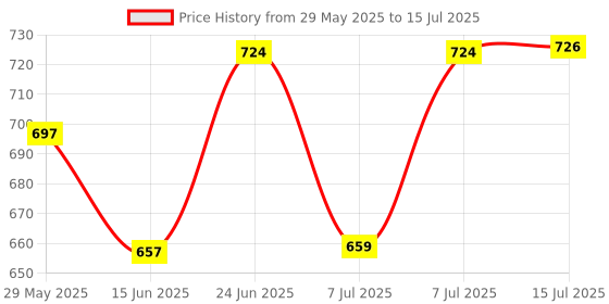 flipkart.com tyche enterprise Glass, Plastic Fridge Container - 1000 ml, 750 ml, 500 ml tyche enterprise Price History Graph from 29 May 2025 to 15 Jul 2025