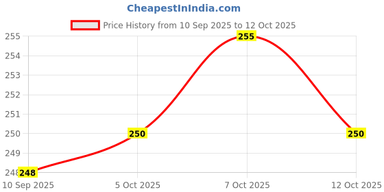 flipkart.com starkendy Glass, Plastic Grocery Container - 120 ml starkendy Price History Graph from 10 Sep 2025 to 12 Oct 2025