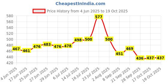 flipkart.com massive reckon Glass, Plastic Mixing Bowl Mixing Glass Bowl With PVC Random Lid 250 ml 4 pvc massive reckon Price History Graph from 4 Jun 2025 to 19 Oct 2025