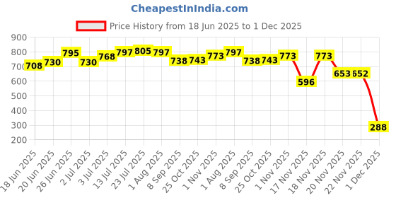flipkart.com sproutsmart Glass, Plastic Sprout Maker - 720 ml sproutsmart Price History Graph from 18 Jun 2025 to 1 Dec 2025