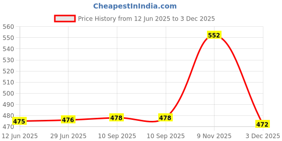 flipkart.com mdnsho Glass Plate Dining Table Beautiful Crystal Decoration Serving Dry Fruits Bowl Tray mdnsho Price History Graph from 12 Jun 2025 to 3 Dec 2025
