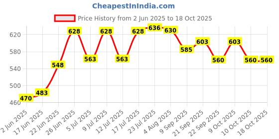 flipkart.com pkmsho Glass Plate for Dry Fruits/Snacks/Fruits Chutney Plate Chip & Dip Tray. Plate Serving Set pkmsho Price History Graph from 2 Jun 2025 to 18 Oct 2025