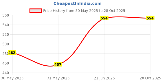 flipkart.com rema Glass, Plate Serving Set rema Price History Graph from 30 May 2025 to 28 Oct 2025
