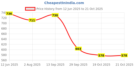 flipkart.com wavex Glass Polish Cum Hardwater Spot Remover Liquid Vehicle Glass Cleaner wavex Price History Graph from 12 Jun 2025 to 21 Oct 2025