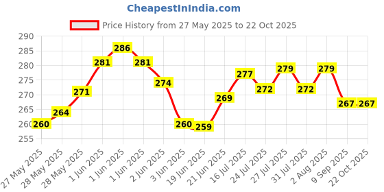 flipkart.com parshv Glass Prism 50x50mm & Glass Slab 75x50X18mm Bubble free [Set of 2] Solid Prism parshv Price History Graph from 27 May 2025 to 22 Oct 2025
