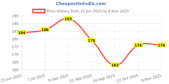 flipkart.com comet Glass Prism - Equilateral - Sides: 38mm Solid Prism comet Price History Graph from 23 Jun 2025 to 7 Nov 2025