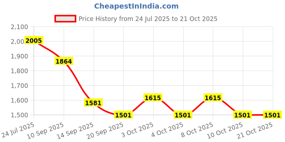 flipkart.com indian decor glass rack for kitchen Iron Glass Holder indian decor Price History Graph from 24 Jul 2025 to 21 Oct 2025
