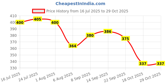 flipkart.com amol Glass Rack Tableware 6 Glass Holder Stainless Steel Glass Holder amol Price History Graph from 16 Jul 2025 to 29 Oct 2025