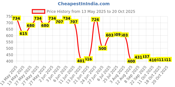 flipkart.com dhansal Glass Ramekin Bowl Glass Ramekin bowl Vegetable bowl set Ice Cream, Dessert, Sundae, Sweets Disposable dhansal Price History Graph from 13 May 2025 to 18 Oct 2025