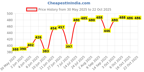 flipkart.com rp traders Glass Ramekin Bowl Glass Ramekin bowl Vegetable bowl set Ice Cream, Dessert, Sundae, Sweets Disposable rp traders Price History Graph from 30 May 2025 to 21 Oct 2025