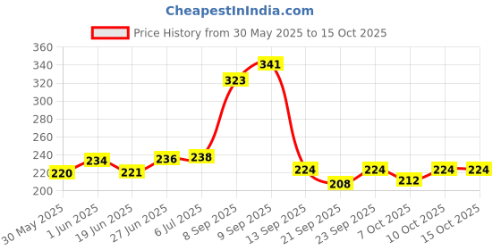 flipkart.com the labworld Glass Reusable Petri Dish the labworld Price History Graph from 30 May 2025 to 14 Oct 2025