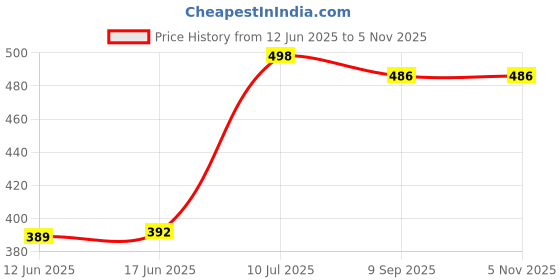 flipkart.com rawal Glass Reusable Petri Dish rawal Price History Graph from 12 Jun 2025 to 4 Nov 2025