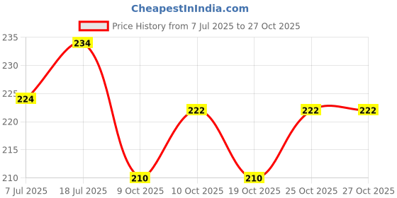 flipkart.com rawal Glass Reusable Petri Dish rawal Price History Graph from 7 Jul 2025 to 27 Oct 2025