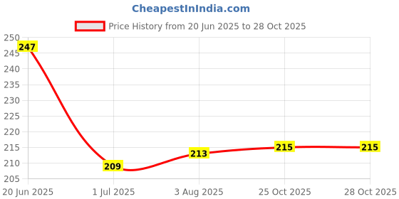 flipkart.com rawal Glass Reusable Petri Dish rawal Price History Graph from 20 Jun 2025 to 25 Oct 2025