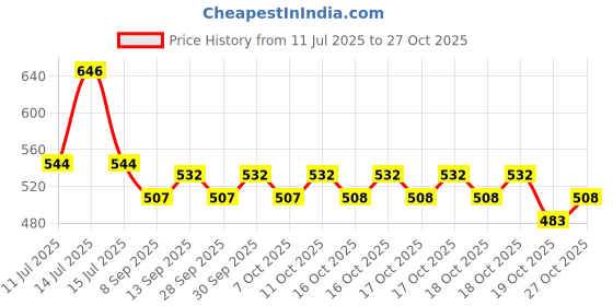 flipkart.com rawal Glass Reusable Petri Dish rawal Price History Graph from 11 Jul 2025 to 27 Oct 2025