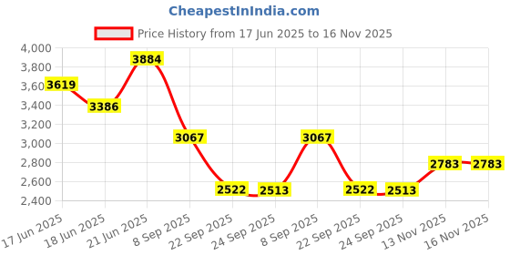 flipkart.com khushi decors Glass Round Frosting LED Mirror (Coolday White, 24" x 24") Bathroom Mirror khushi decors Price History Graph from 17 Jun 2025 to 16 Nov 2025