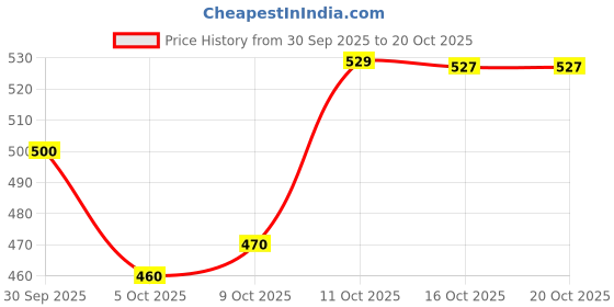 flipkart.com dhansal Glass Salad Bowl 2300ML Borosilicate Microwave Safe Glass Mixing Bowl dhansal Price History Graph from 30 Sep 2025 to 19 Oct 2025