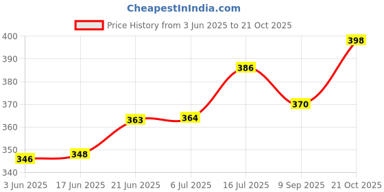 flipkart.com kccb creative hub Glass Sauce Bowl Chatni Bowl/Stackable Sauce Bowl/ Modern Bowl kccb creative hub Price History Graph from 3 Jun 2025 to 21 Oct 2025