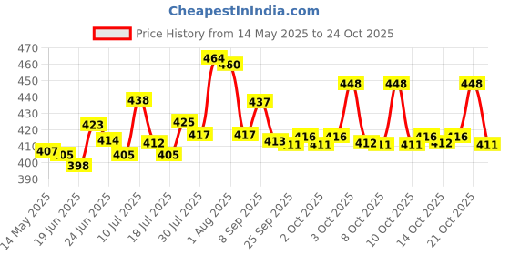 flipkart.com depisha Glass Sauce Bowl Glass Casserole Deep Round - (1000 ml) Serving Bowl .candy bowl, cooking bowl with Glass Lid (Set of 1) Glass Sauce Bowl depisha Price History Graph from 14 May 2025 to 24 Oct 2025