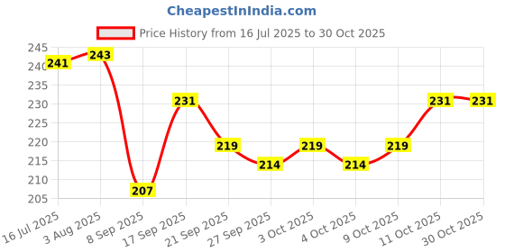 flipkart.com vinar Glass Sauce Bowl Housewares - Chutney Bowl Set of 6 pcs Glass Sauce Bowl (Clear, Pack of 6) vinar Price History Graph from 16 Jul 2025 to 30 Oct 2025