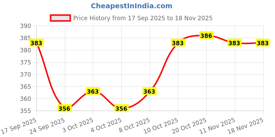 flipkart.com vinar Glass Sauce Bowl Soogo B - Chutney Bowl Set of 12 pcs vinar Price History Graph from 17 Sep 2025 to 18 Nov 2025