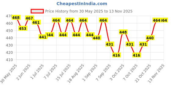 flipkart.com dowsil Glass Sealant Cartridge 100% Silicone 300ml Aquarium Sealant dowsil Price History Graph from 30 May 2025 to 12 Nov 2025