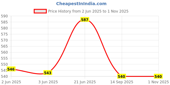 flipkart.com beadsnfashion Glass Seed Beads DIY Kit with Thread, Needle and Findings, Size 8/0 3mm beadsnfashion Price History Graph from 2 Jun 2025 to 31 Oct 2025