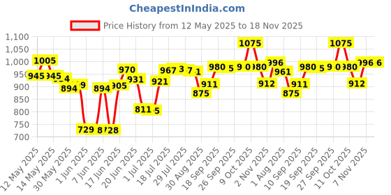 flipkart.com jiyan enterprise1 Glass Serving Bowl jiyan enterprise1 Price History Graph from 12 May 2025 to 18 Nov 2025