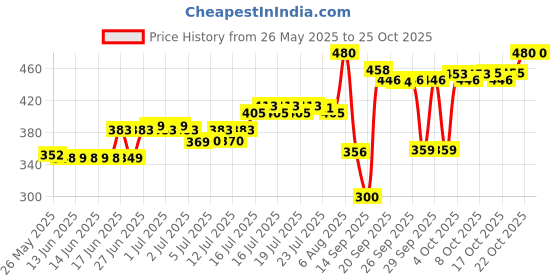 flipkart.com baluda Glass Serving Bowl baluda Price History Graph from 26 May 2025 to 24 Oct 2025