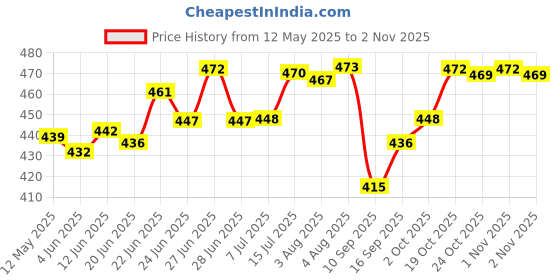 flipkart.com kiyan enterprise Glass Serving Bowl kiyan enterprise Price History Graph from 12 May 2025 to 2 Nov 2025